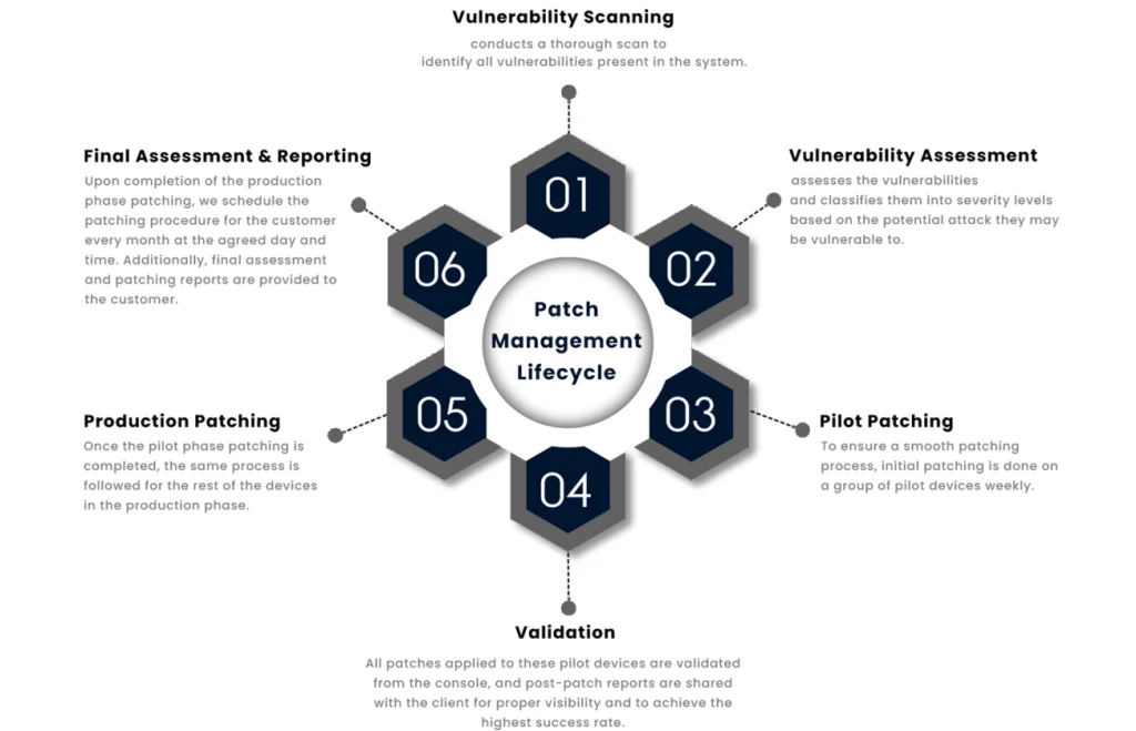 Vulnerability Management TTR Technology