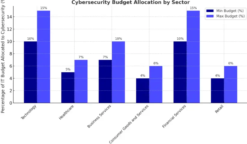 Cyber security budget